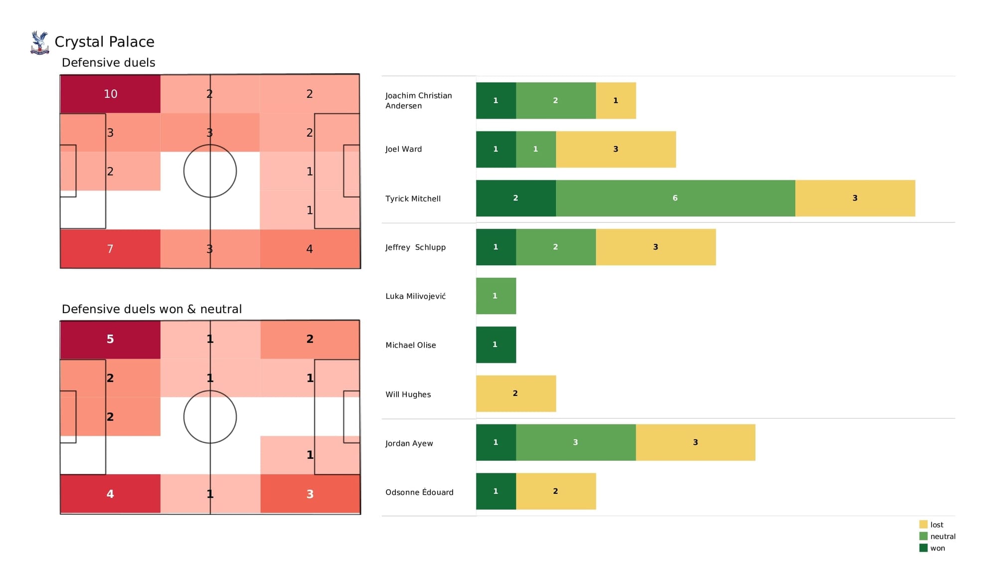 Premier League 2021/22: Crystal Palace vs West Ham - post-match data viz and stats