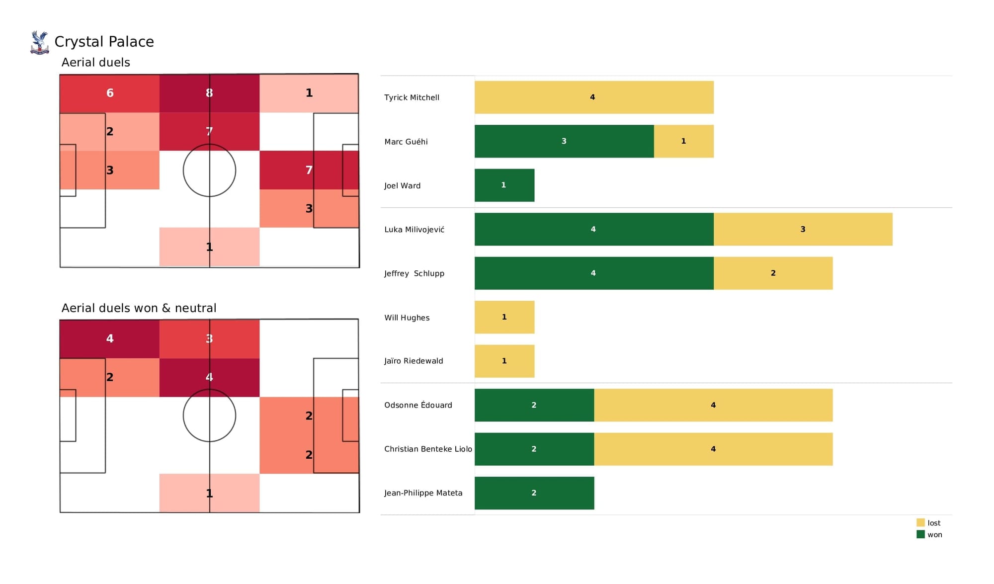 Premier League 2021/22: Crystal Palace vs West Ham - post-match data viz and stats