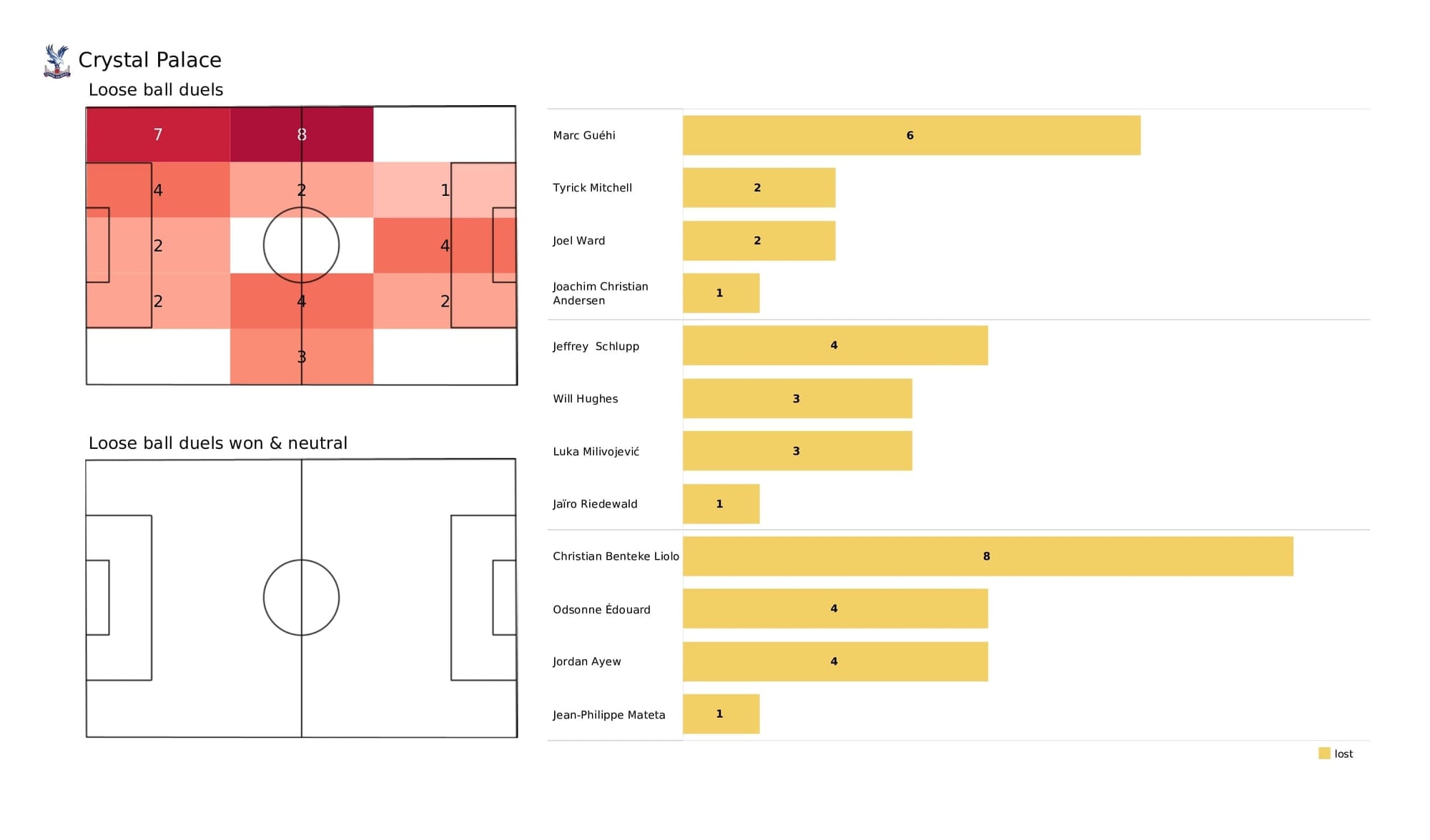 Premier League 2021/22: Crystal Palace vs West Ham - post-match data viz and stats