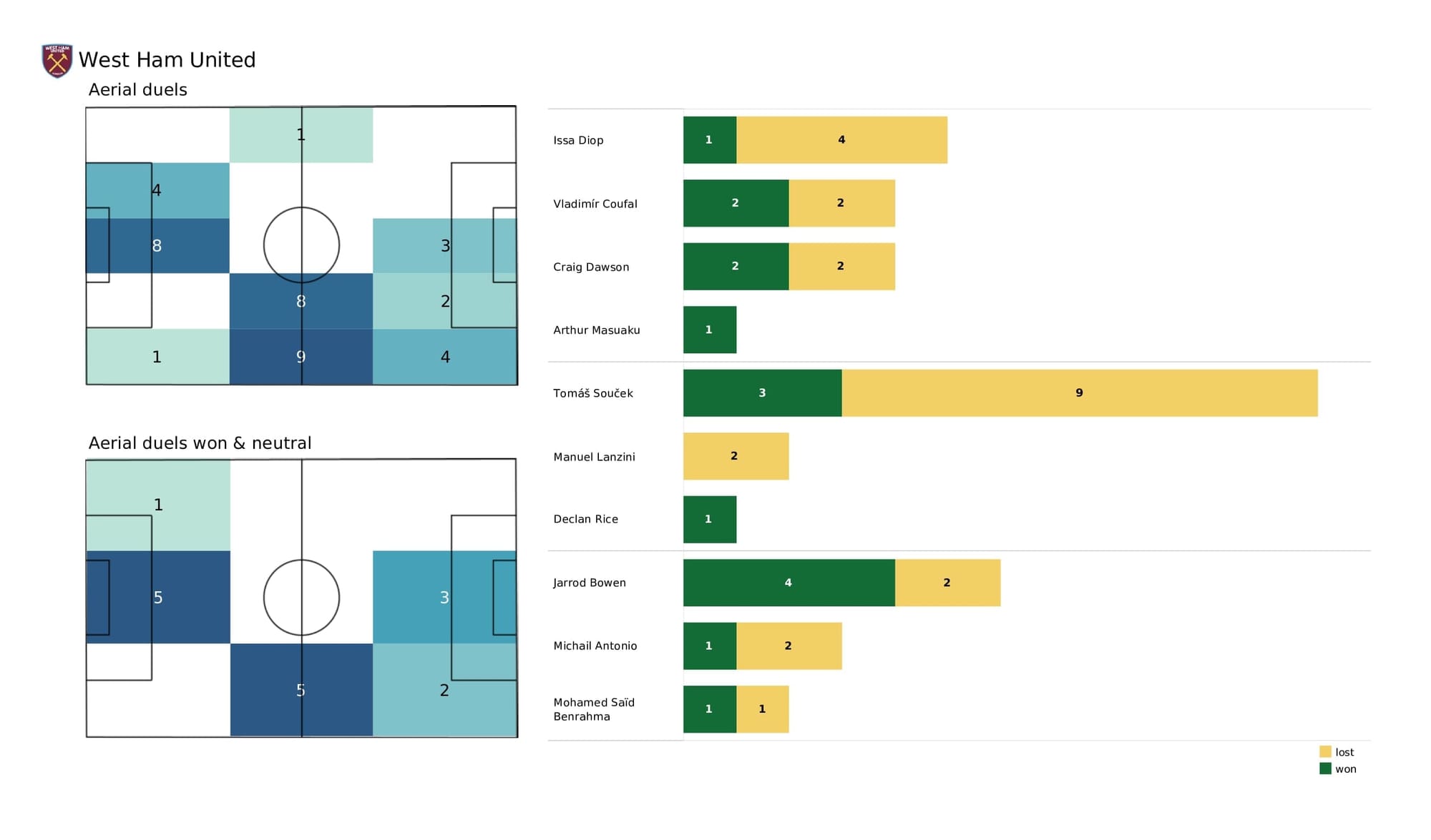 Premier League 2021/22: Crystal Palace vs West Ham - post-match data viz and stats