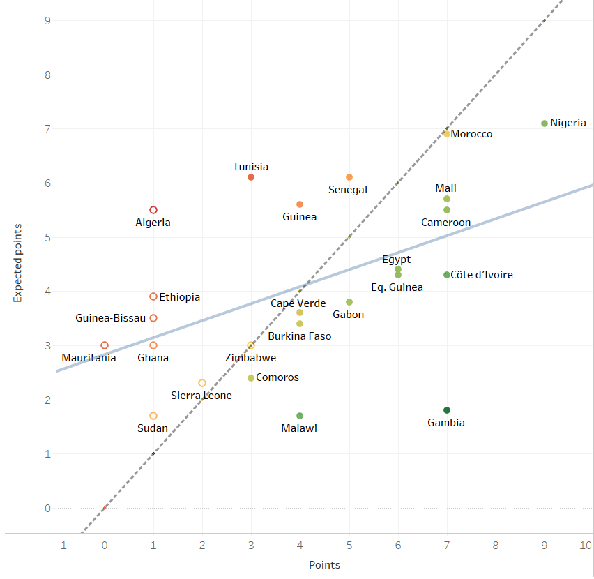 AFCON 2021: Eight interesting data points from the Group Stage data analysis statistics