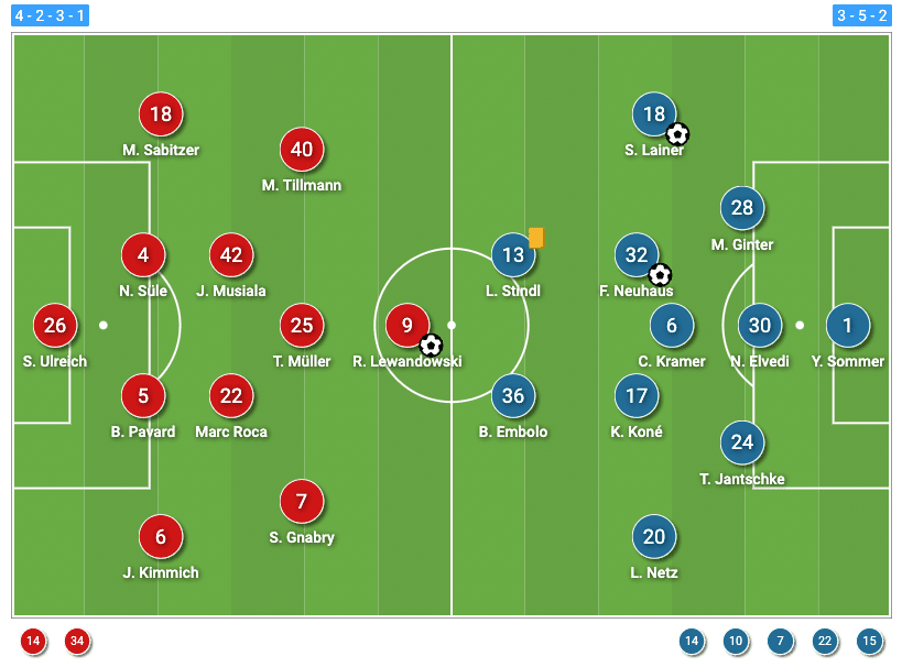 Bundesliga 2021/22: Bayern Munich vs Gladbach - tactical analysis-tactics