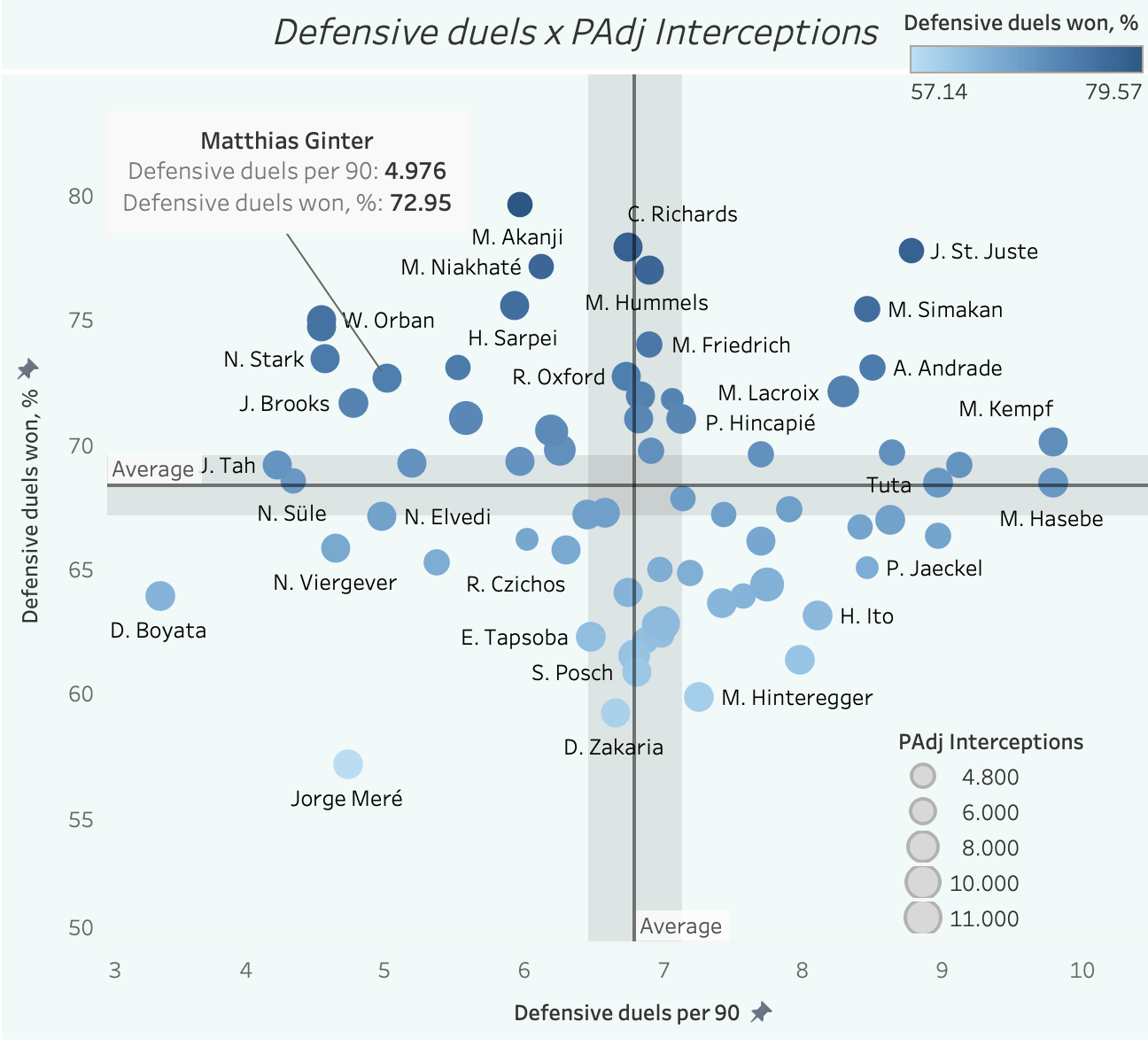 Finding the best players on expiring contracts - data analysis statistics