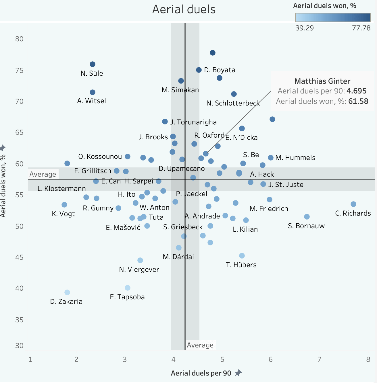 Finding the best players on expiring contracts - data analysis statistics