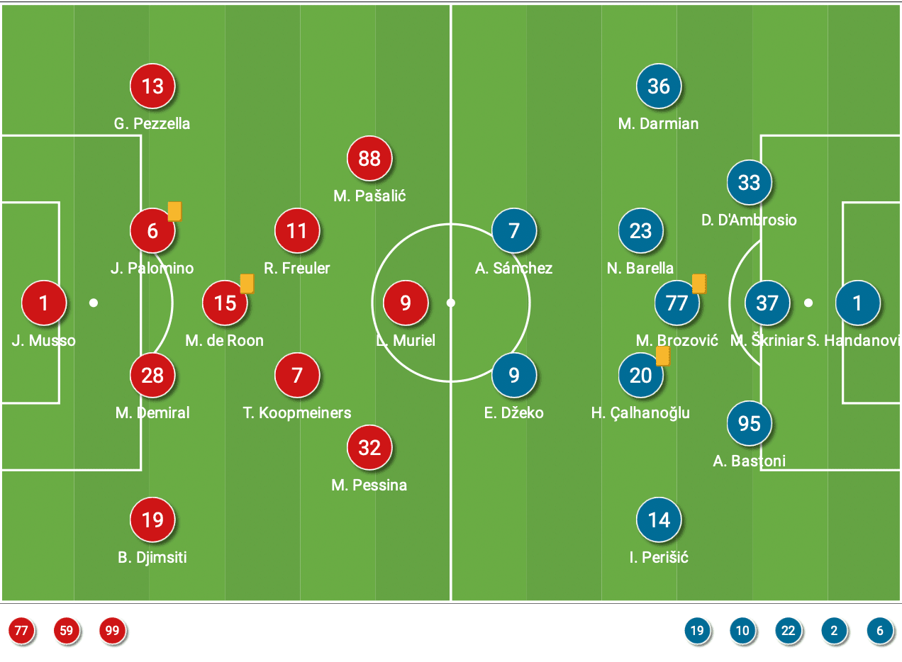 Serie A 2021/22: Atalanta vs Inter - tactical analysis - tactics