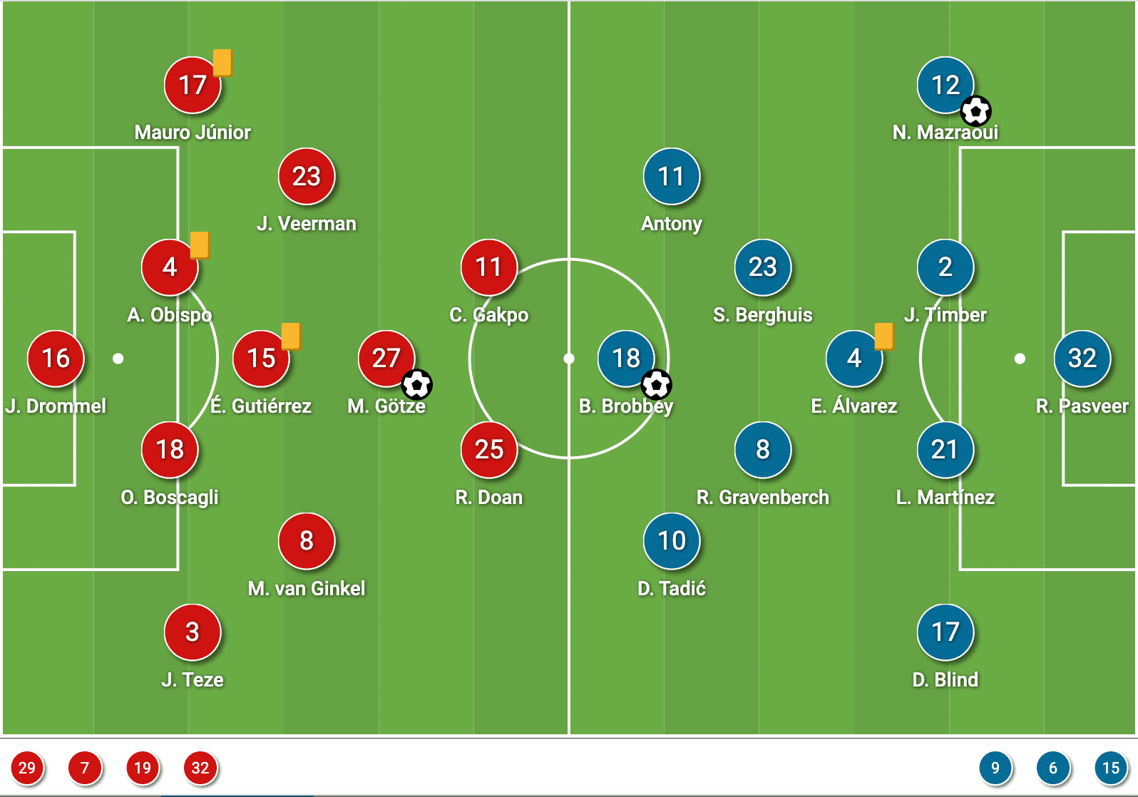 Eredivisie 2021/22: PSV vs Ajax - tactical analysis - tactics