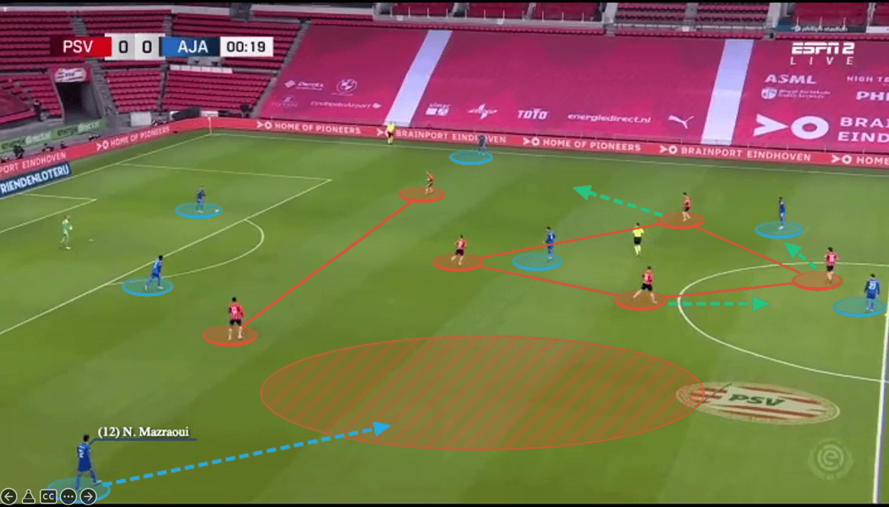 Eredivisie 2021/22: PSV vs Ajax - tactical analysis - tactics