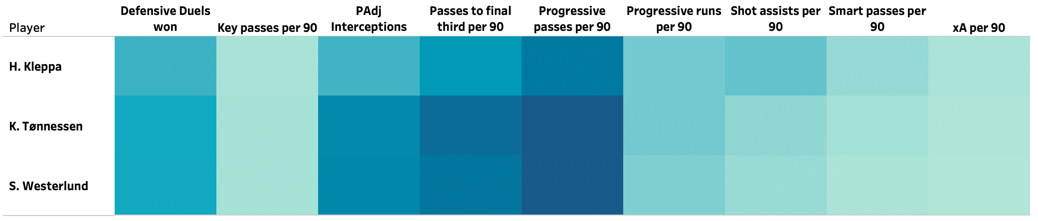 Finding the best full backs from OBOS-Ligaen - data analysis statistics