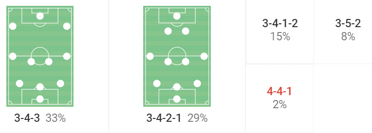 How Torino’s Leeds-like man-oriented pressing has helped them become hold the third-best defensive record in Serie A – tactical analysis