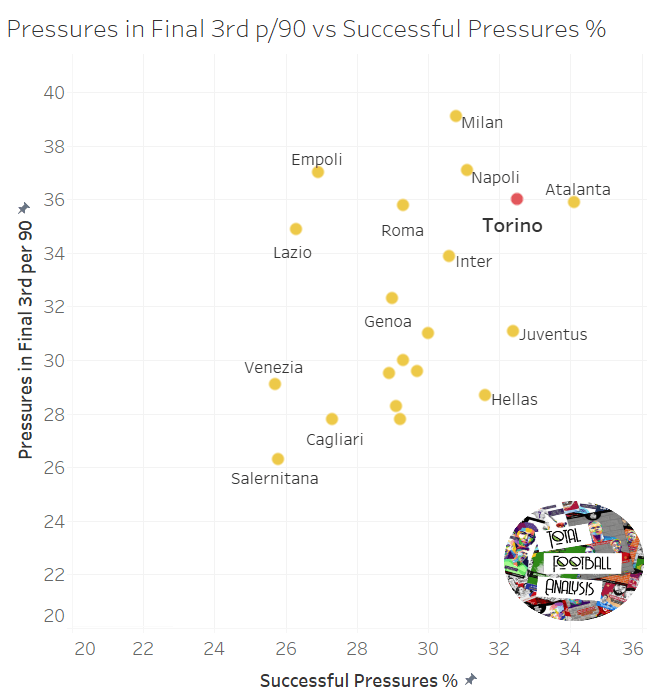 How Torino’s Leeds-like man-oriented pressing has helped them become hold the third-best defensive record in Serie A – tactical analysis