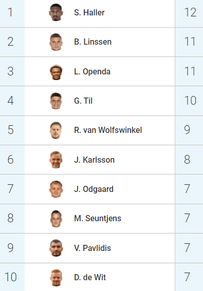 Guus Til at Feyenoord 2021/22 – scout report