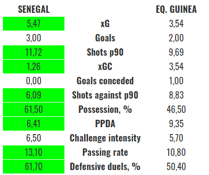 AFCON 2021: a statistical preview of the quarter-finals - data analysis statistics