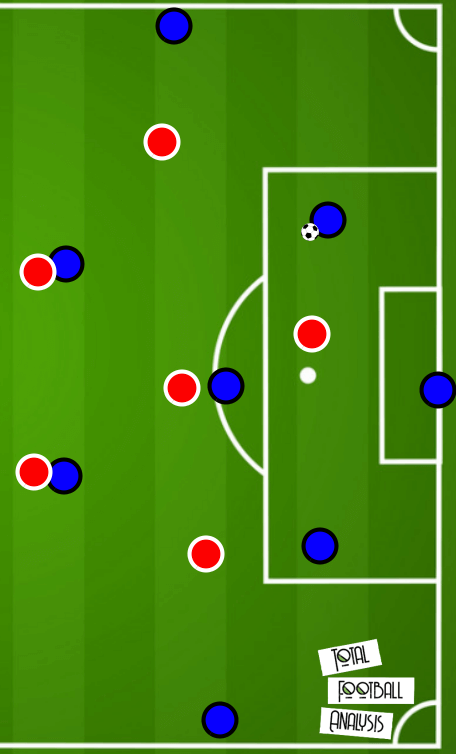 Coaching: Midfield rotations and how to coach it - tactical analysis tactics