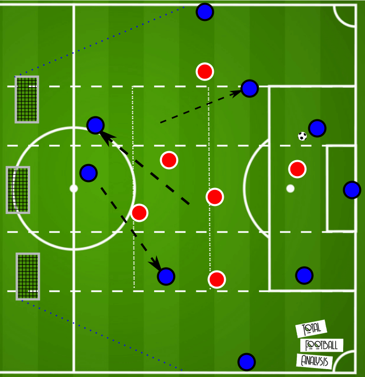 Coaching: Midfield rotations and how to coach it - tactical analysis tactics