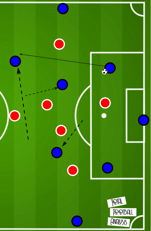 Coaching: Midfield rotations and how to coach it - tactical analysis tactics