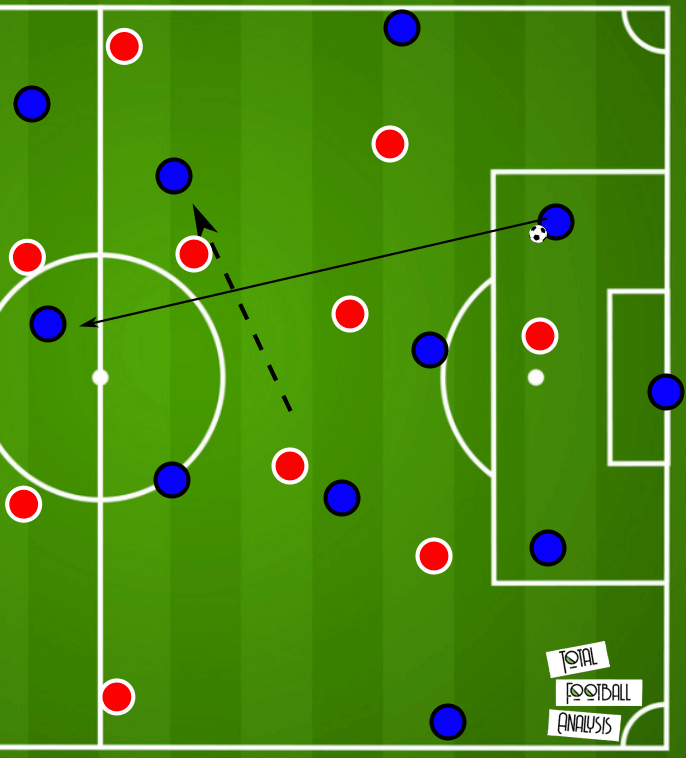 Coaching: Midfield rotations and how to coach it - tactical analysis tactics