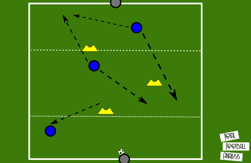 Coaching: Midfield rotations and how to coach it - tactical analysis tactics