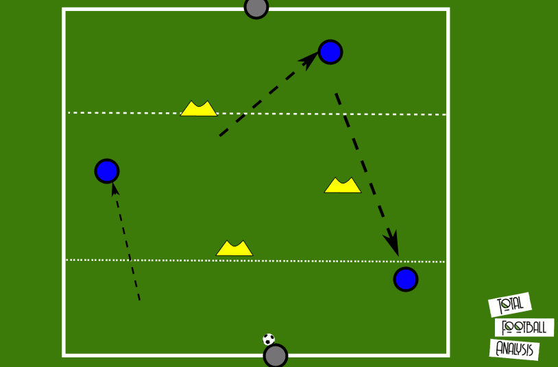 Coaching: Midfield rotations and how to coach it - tactical analysis tactics