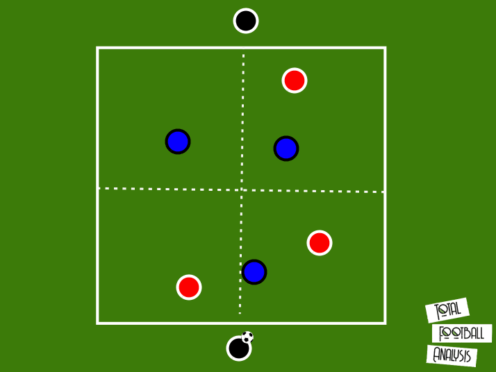 Coaching: Midfield rotations and how to coach it - tactical analysis tactics