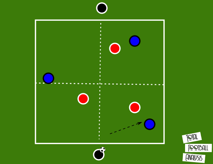 Coaching: Midfield rotations and how to coach it - tactical analysis tactics