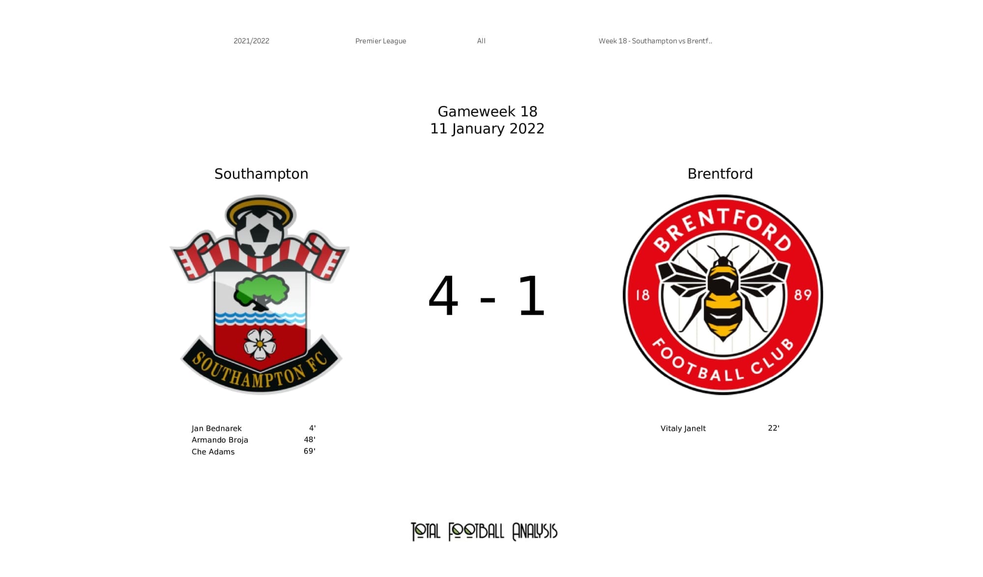 Premier League 2021/22: Southampton vs Brentford - post-match data viz and stats