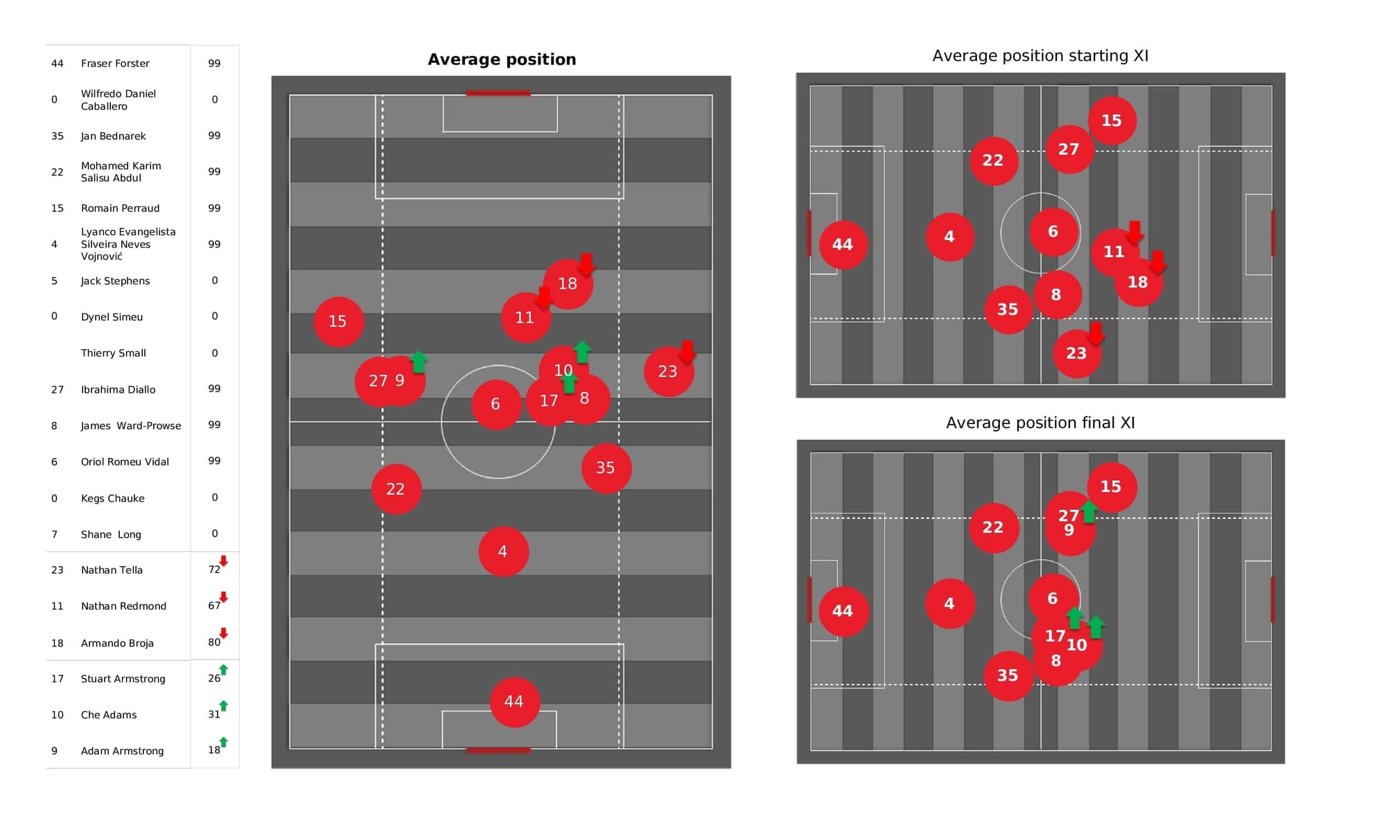 Premier League 2021/22: Southampton vs Brentford - post-match data viz and stats