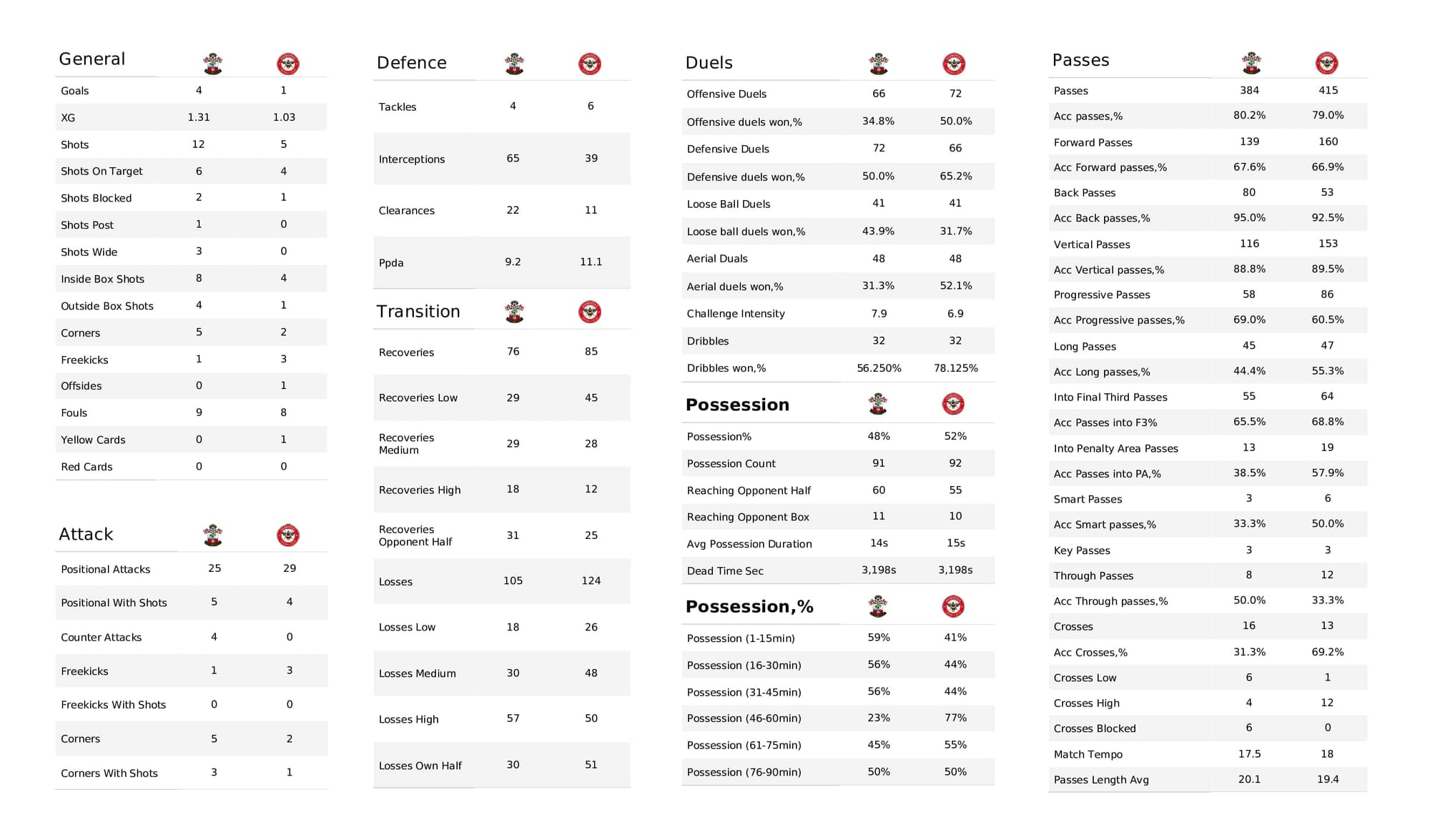 Premier League 2021/22: Southampton vs Brentford - post-match data viz and stats