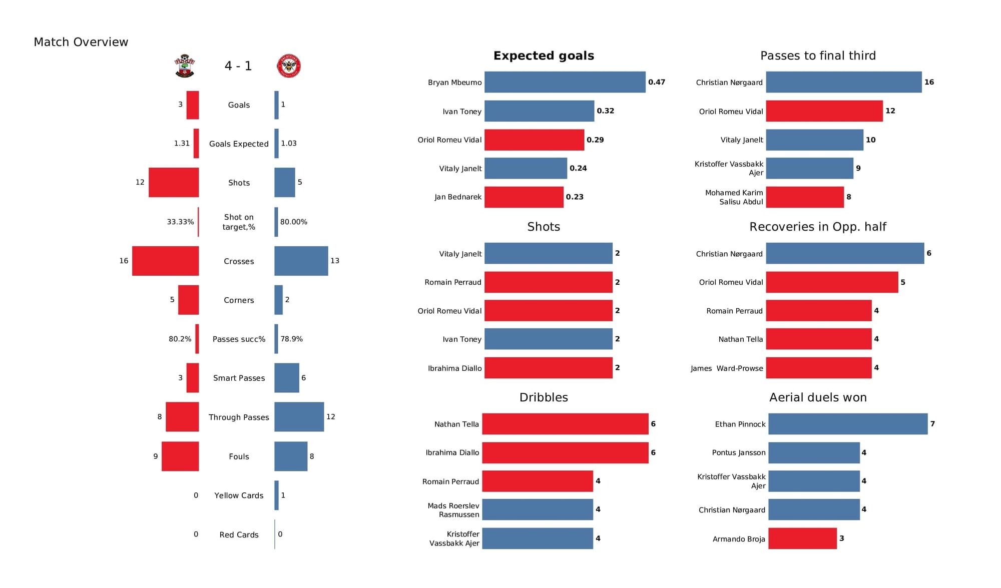 Premier League 2021/22: Southampton vs Brentford - post-match data viz and stats