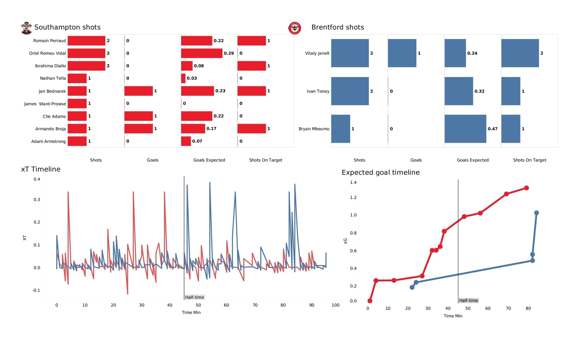 Premier League 2021/22: Southampton vs Brentford - post-match data viz and stats