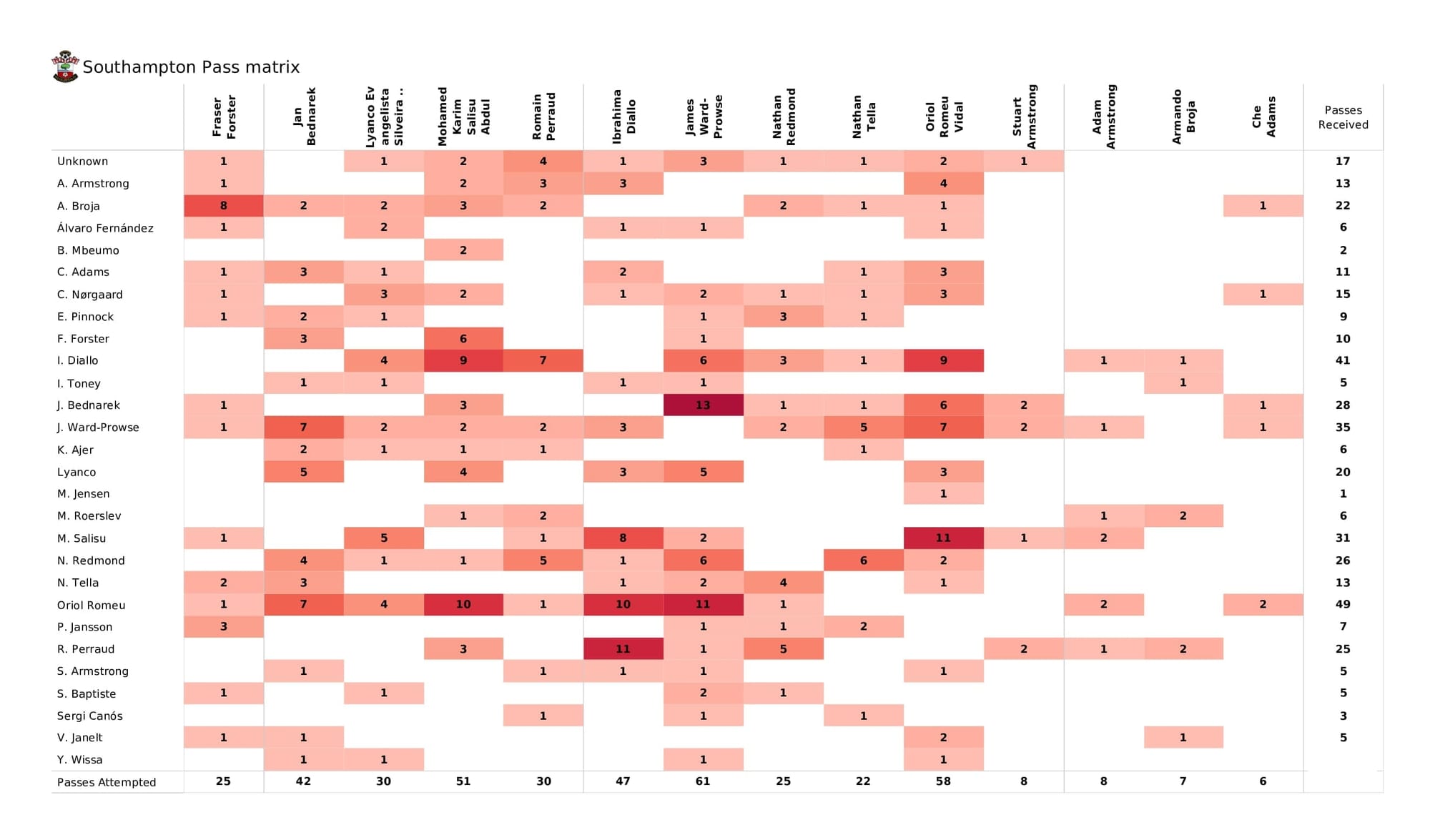 Premier League 2021/22: Southampton vs Brentford - post-match data viz and stats