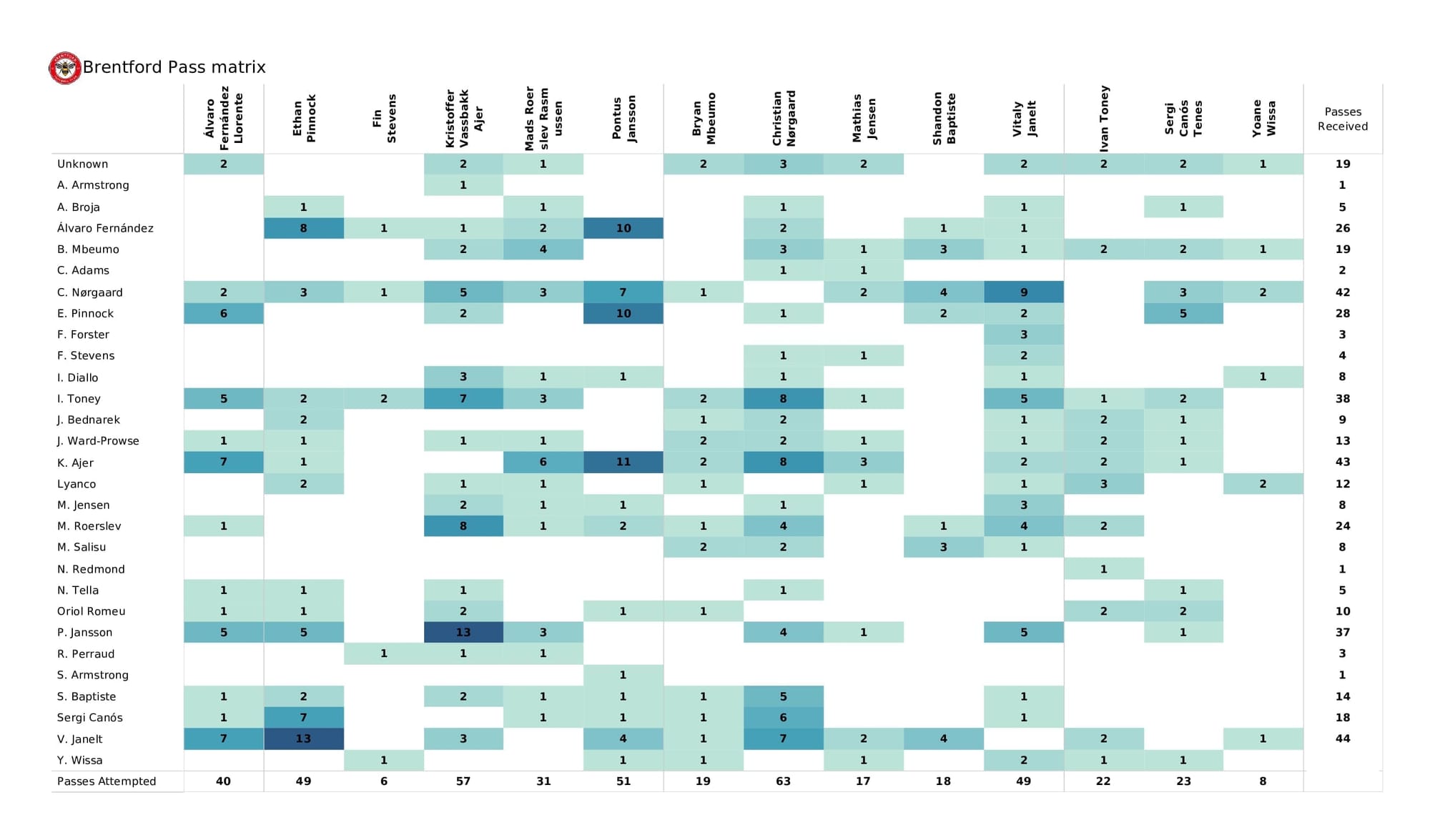 Premier League 2021/22: Southampton vs Brentford - post-match data viz and stats