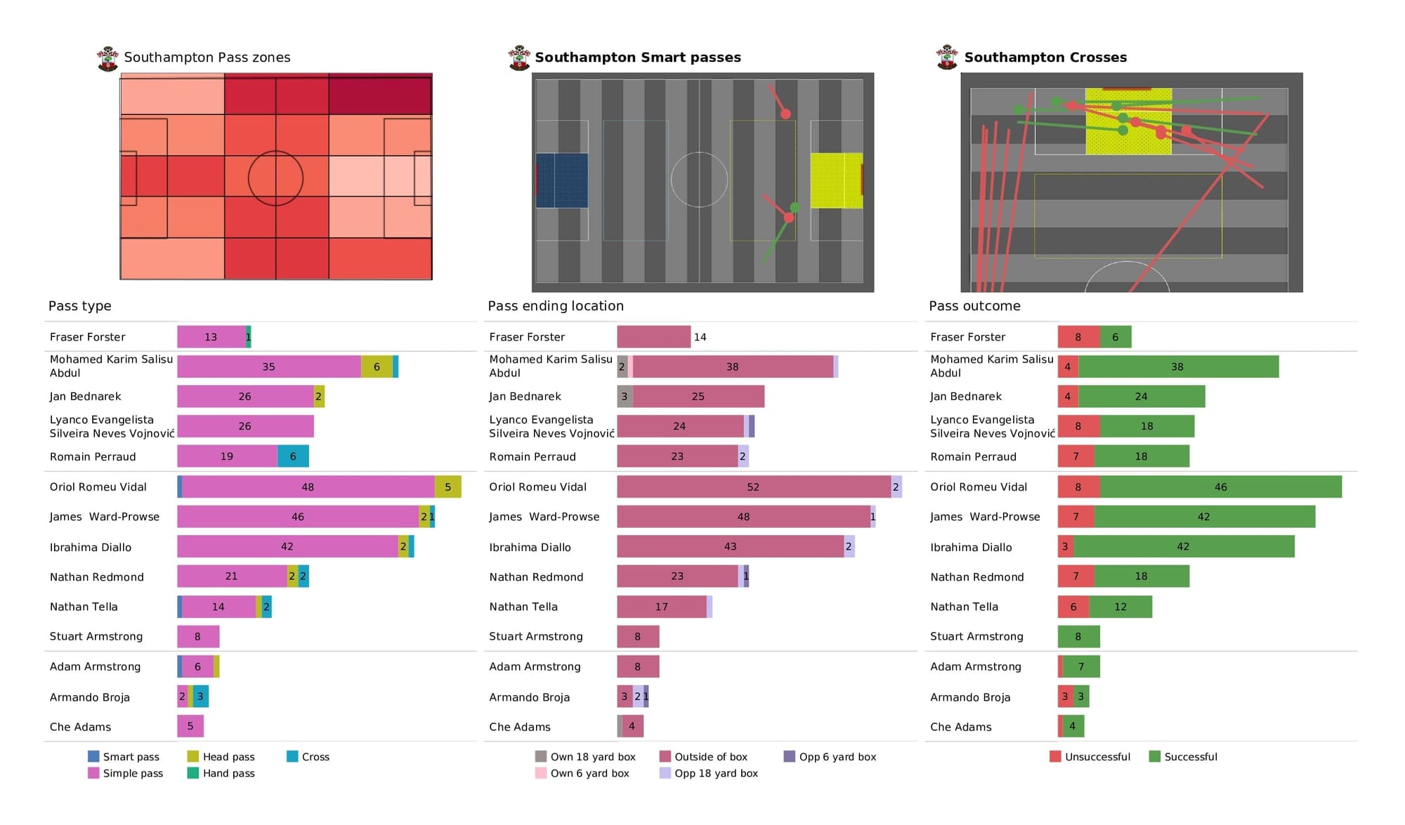 Premier League 2021/22: Southampton vs Brentford - post-match data viz and stats