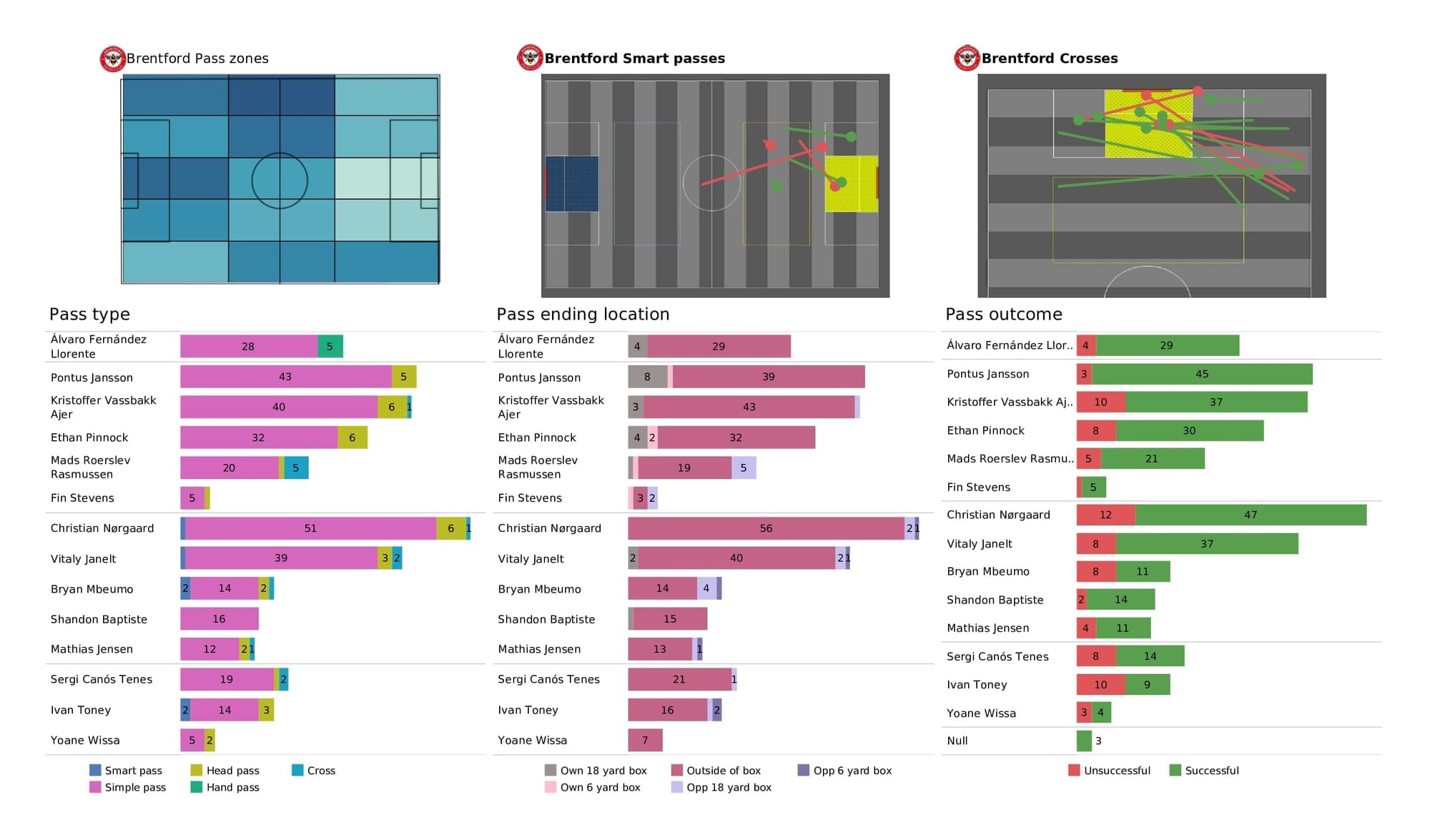 Premier League 2021/22: Southampton vs Brentford - post-match data viz and stats