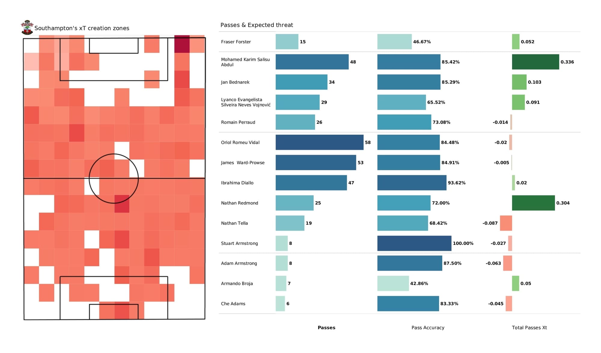 Premier League 2021/22: Southampton vs Brentford - post-match data viz and stats