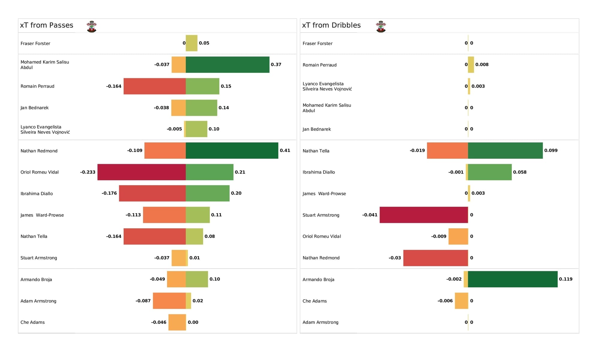 Premier League 2021/22: Southampton vs Brentford - post-match data viz and stats