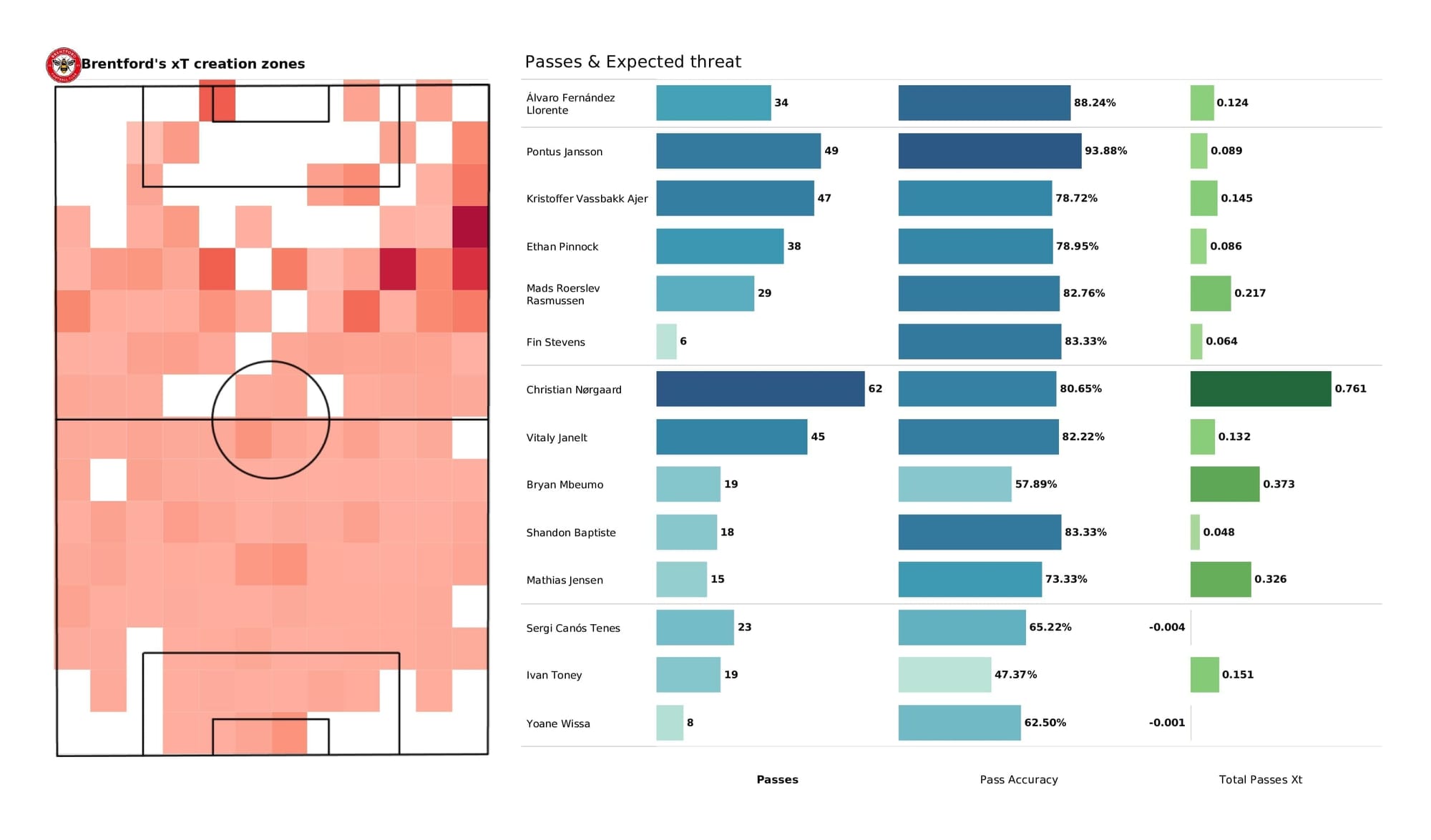 Premier League 2021/22: Southampton vs Brentford - post-match data viz and stats