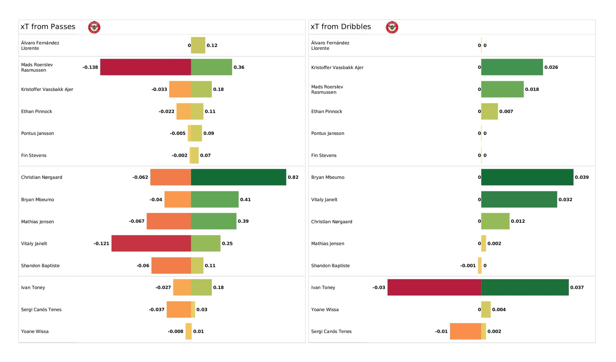 Premier League 2021/22: Southampton vs Brentford - post-match data viz and stats