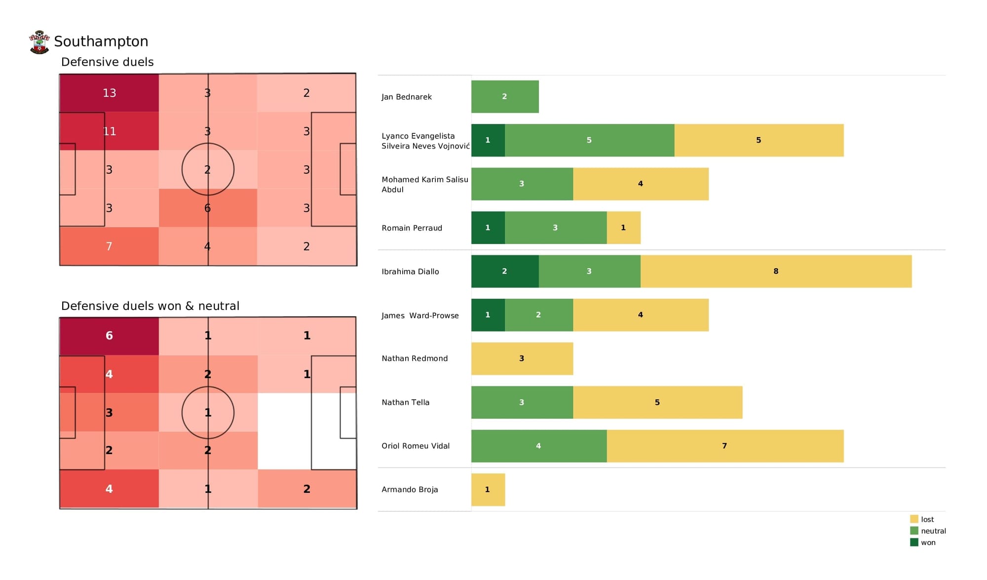 Premier League 2021/22: Southampton vs Brentford - post-match data viz and stats