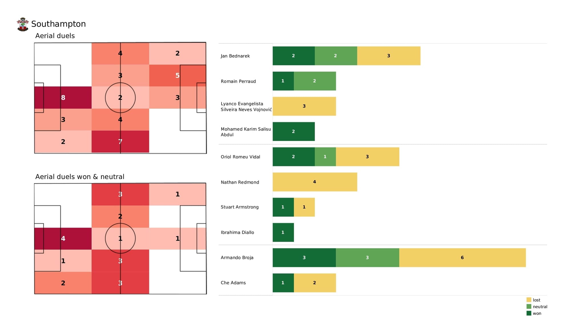 Premier League 2021/22: Southampton vs Brentford - post-match data viz and stats