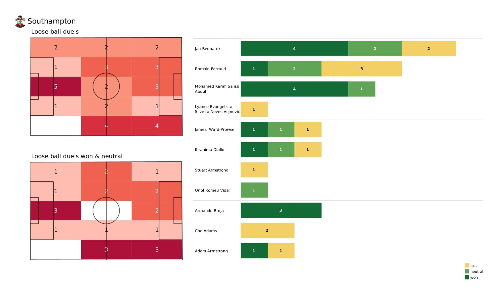 Premier League 2021/22: Southampton vs Brentford - post-match data viz and stats