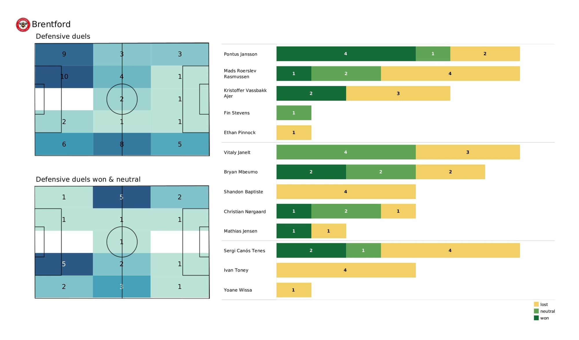 Premier League 2021/22: Southampton vs Brentford - post-match data viz and stats