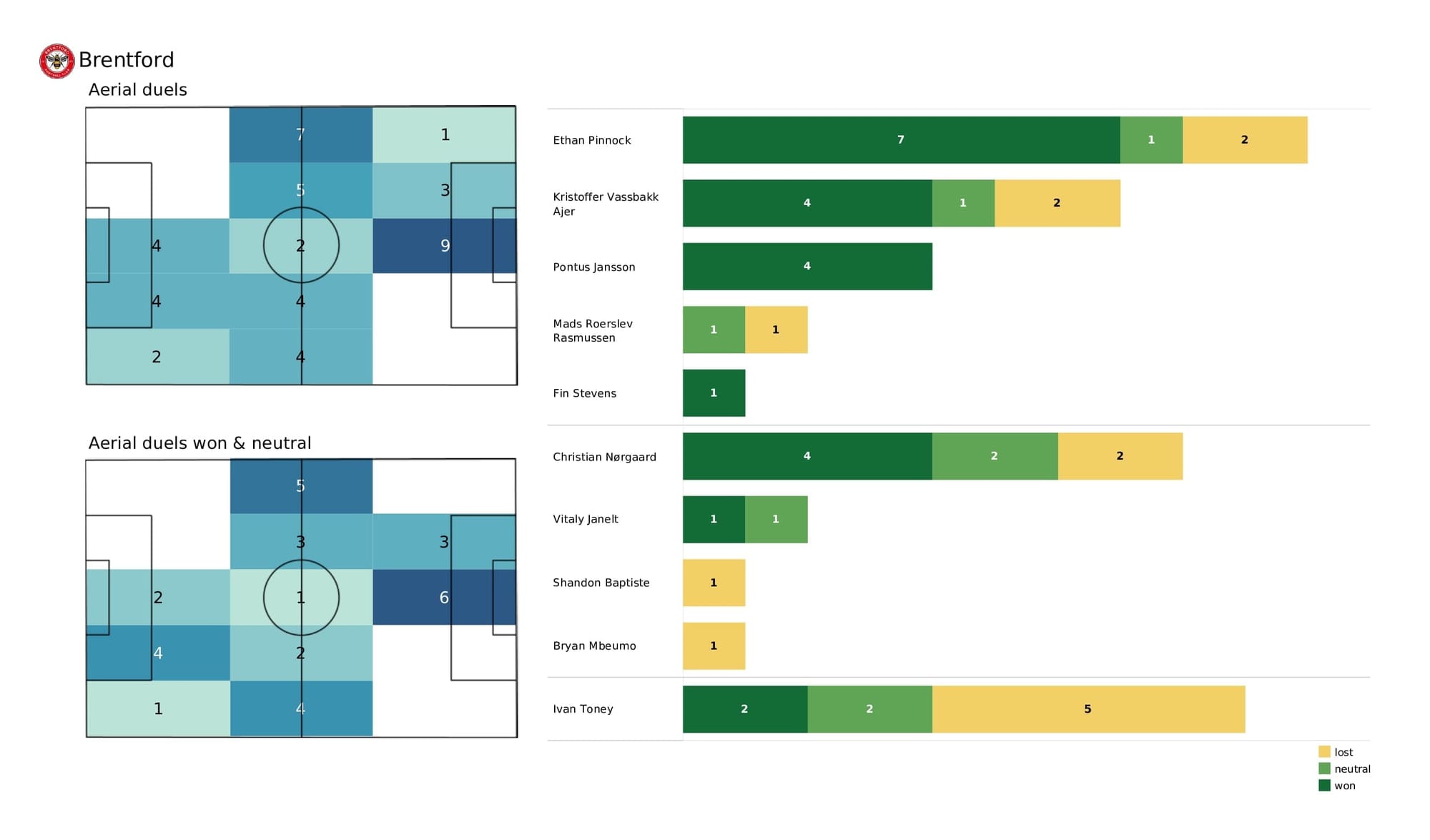 Premier League 2021/22: Southampton vs Brentford - post-match data viz and stats