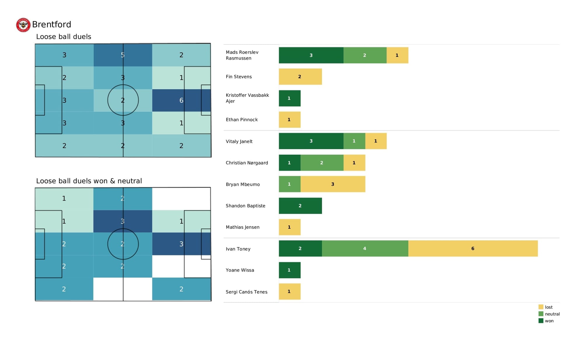 Premier League 2021/22: Southampton vs Brentford - post-match data viz and stats