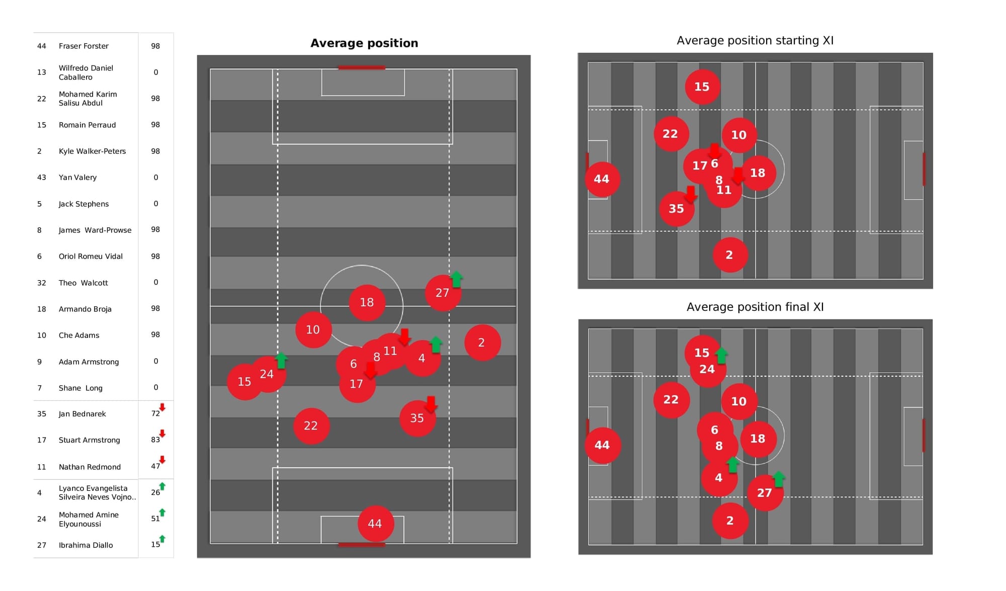 Premier League 2021/22: Southampton vs Man City - post-match data viz and stats