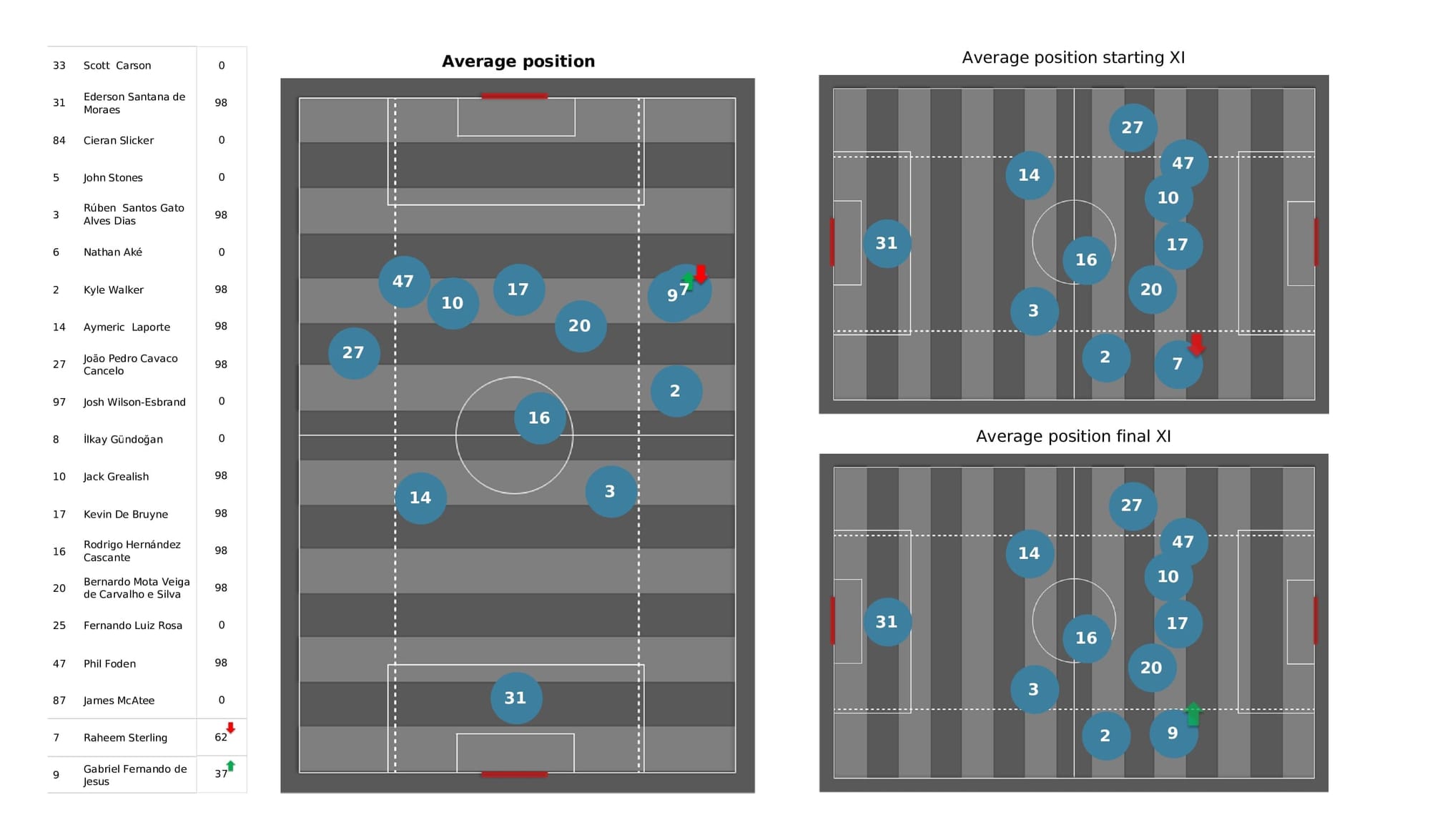 Premier League 2021/22: Southampton vs Man City - post-match data viz and stats