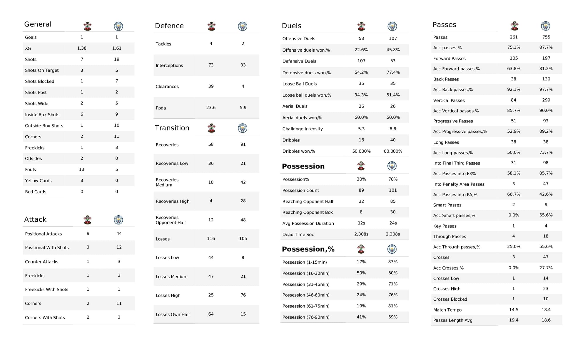 Premier League 2021/22: Southampton vs Man City - post-match data viz and stats