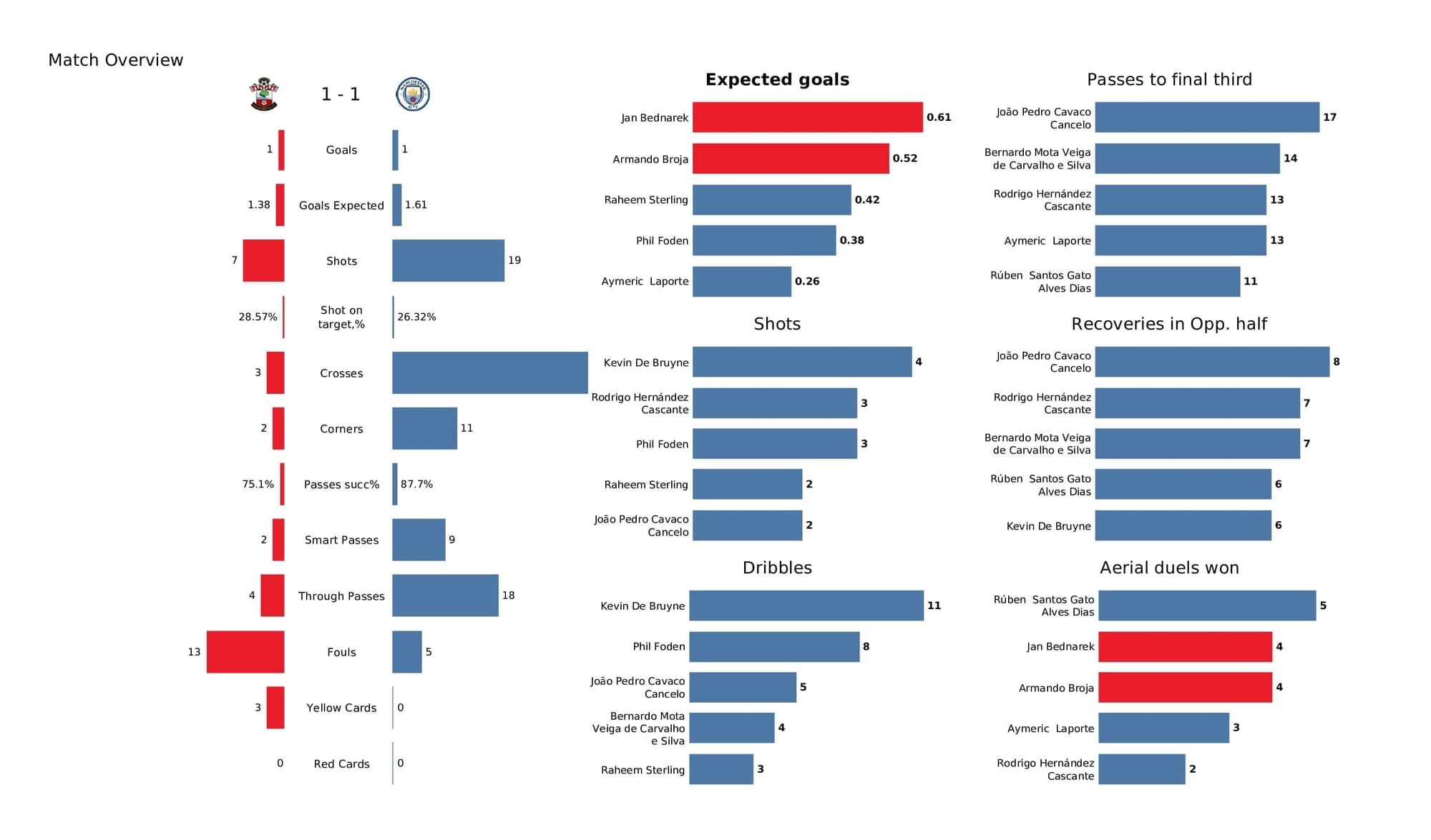 Premier League 2021/22: Southampton vs Man City - post-match data viz and stats