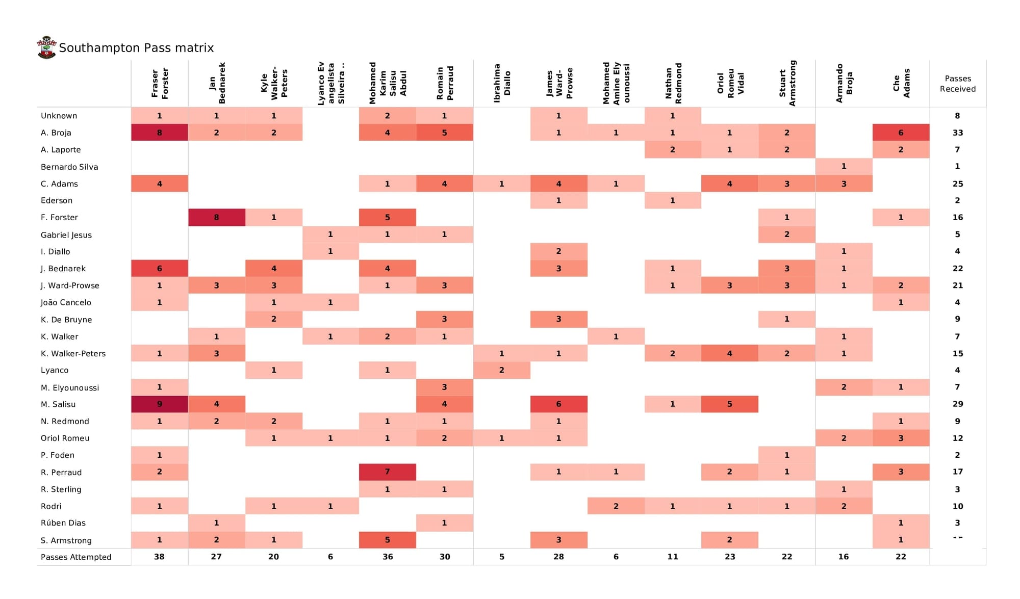 Premier League 2021/22: Southampton vs Man City - post-match data viz and stats