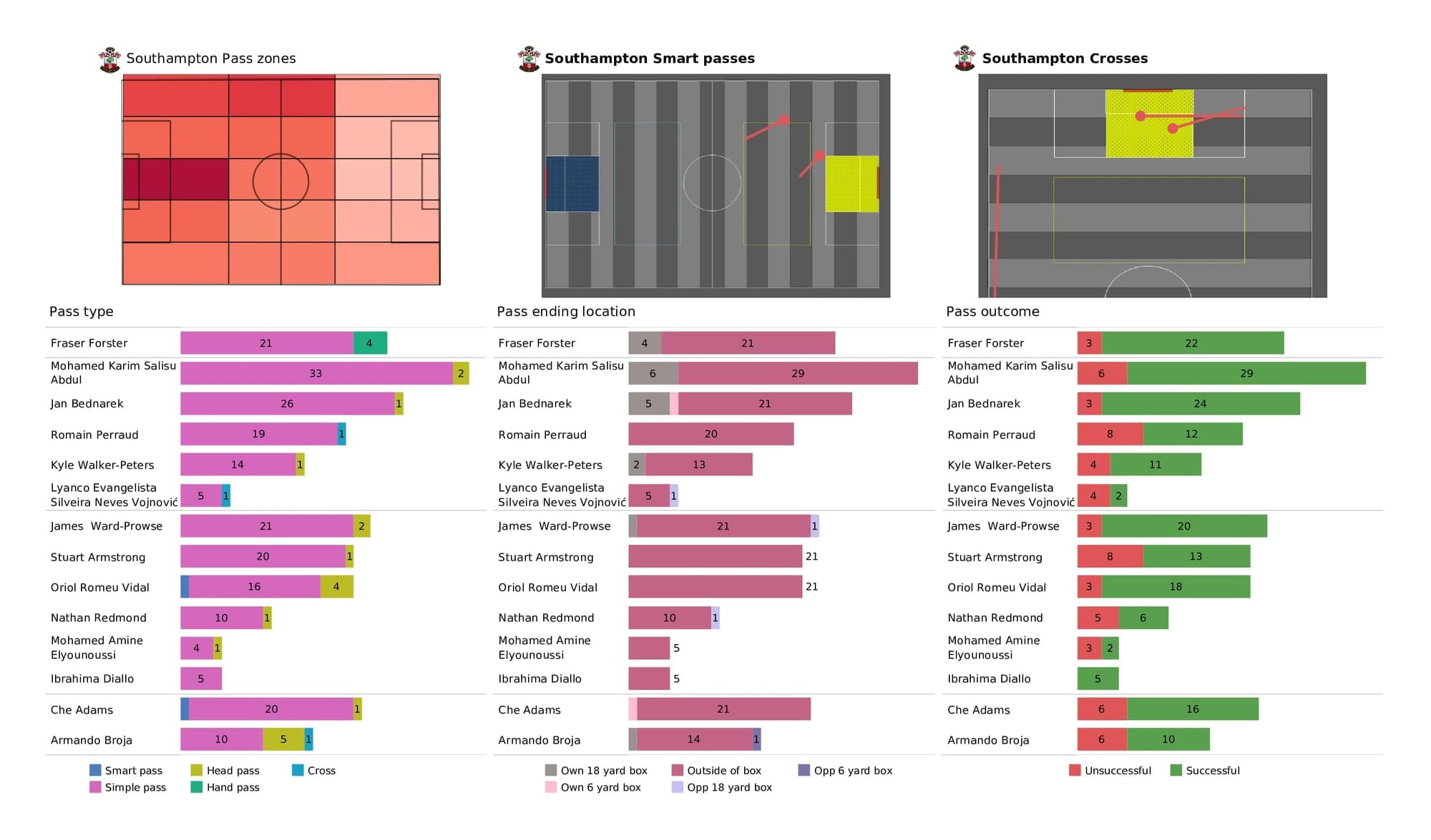 Premier League 2021/22: Southampton vs Man City - post-match data viz and stats