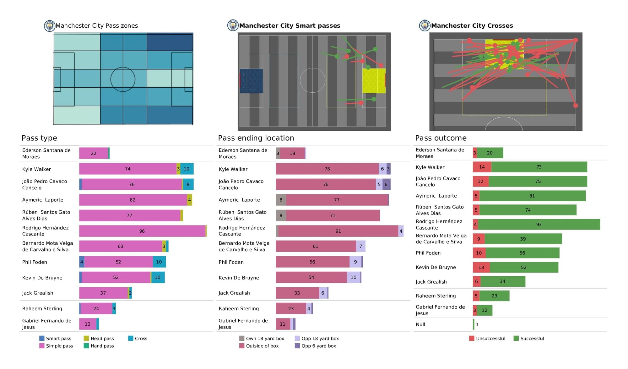 Premier League 2021/22: Southampton vs Man City - post-match data viz and stats